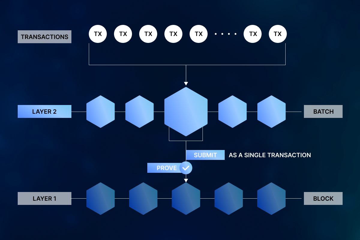 Ethereum rollup integration diagram