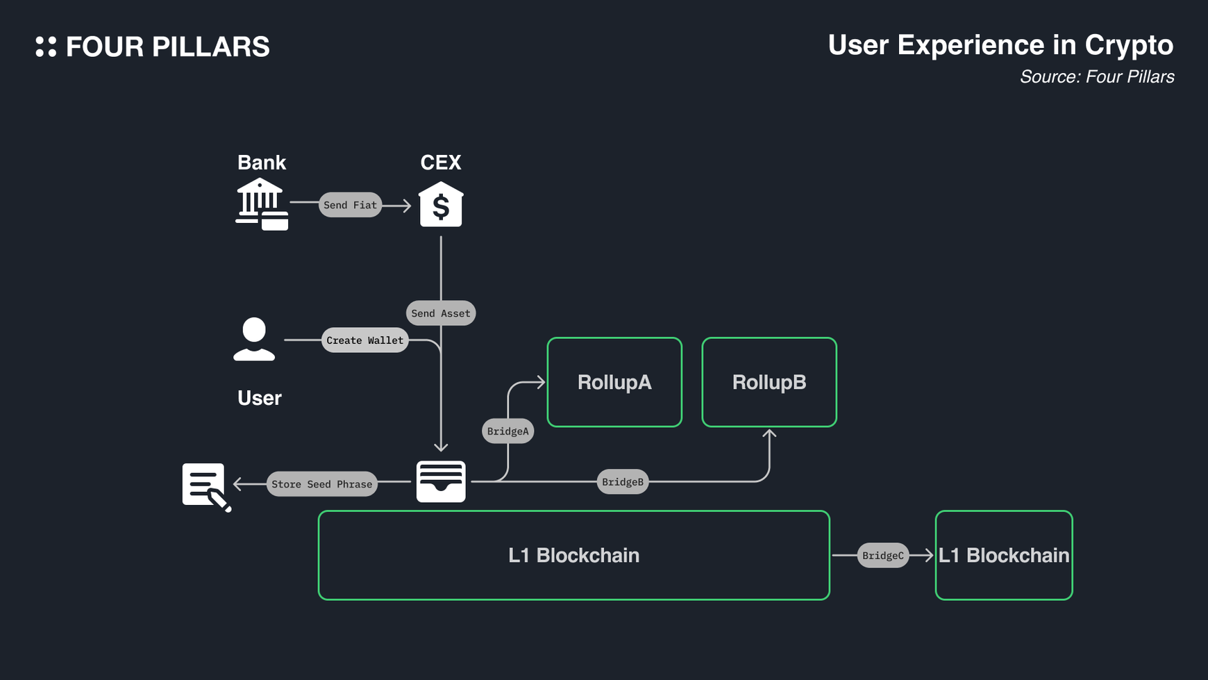 blockchain finality timeline diagram