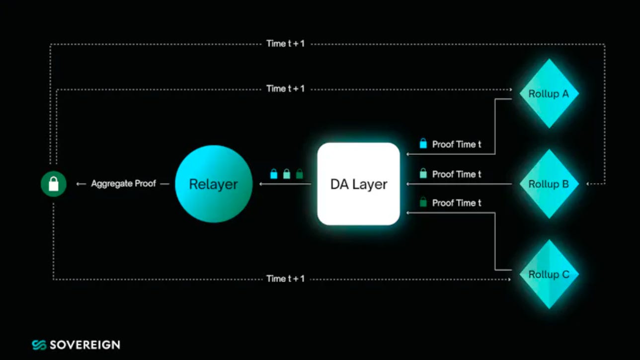 Diagram of based rollup stack architecture for Perp DEX app-chain with L1 sequencing and execution layers