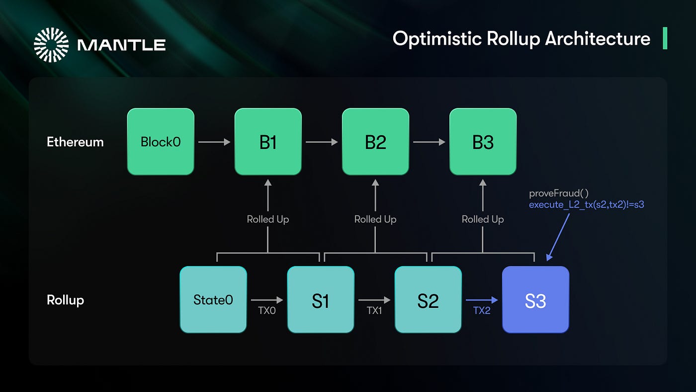 Ethereum L1 security rollup diagram