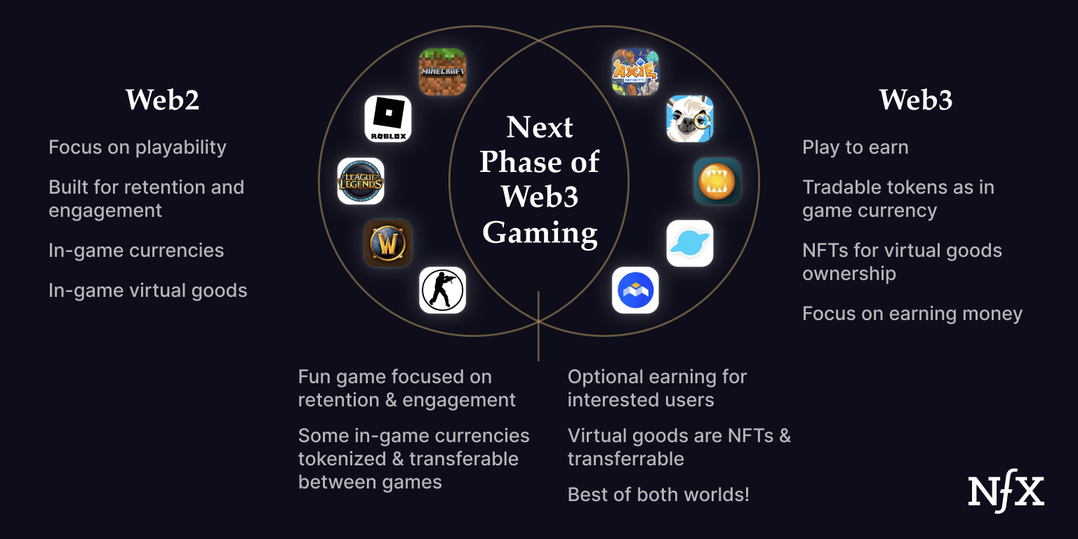 nft marketplace web3 gaming appchain