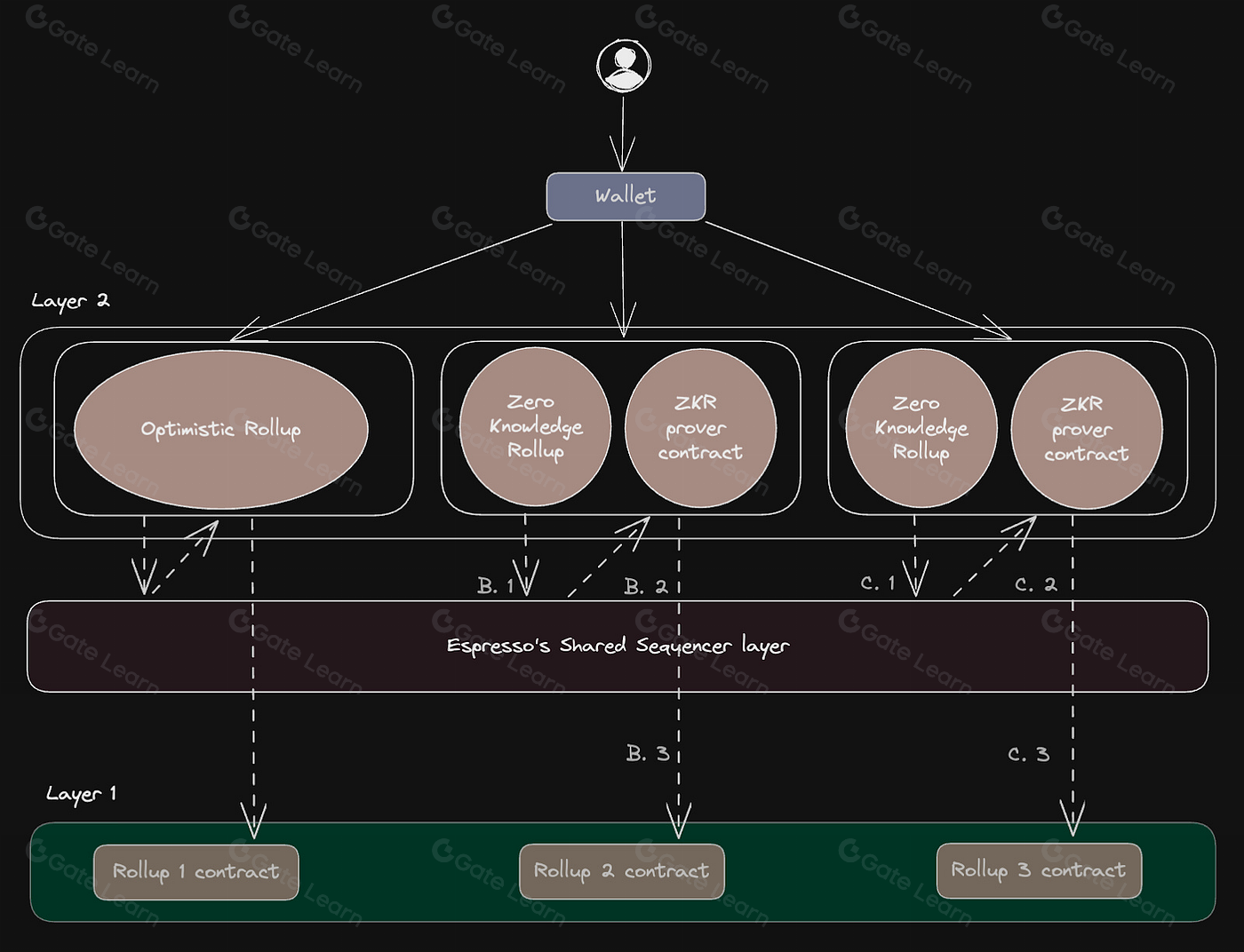 Diagram illustrating how Rollup-as-a-Service platforms streamline appchain deployment for blockchain developers, showing simplified workflows and infrastructure management