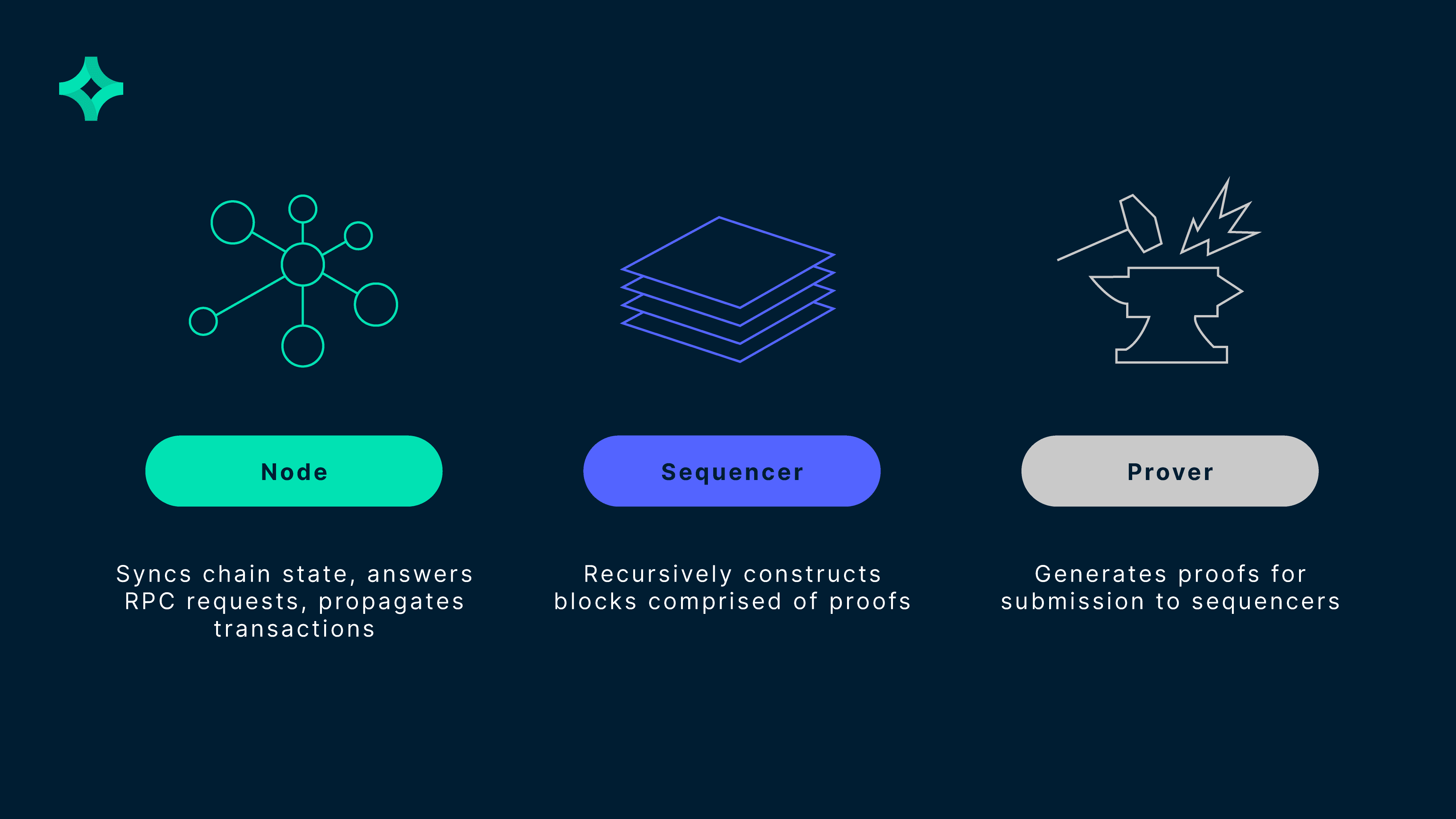 Decentralized sequencer nodes collaborating to securely order transactions across multiple blockchain rollups in 2025