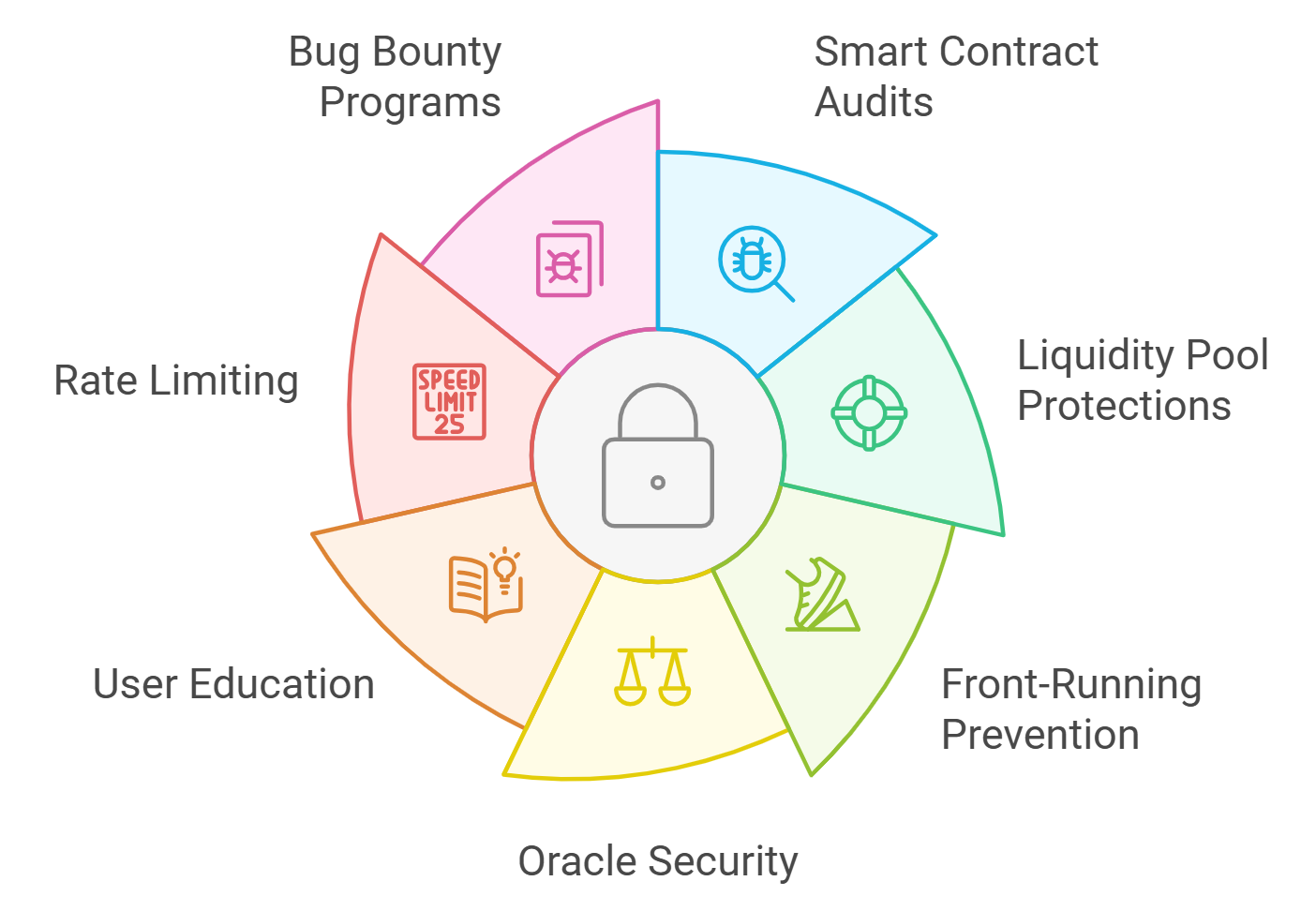 Custom rollup architecture illustration featuring icons for DEX micro-trading, Web3 gaming asset ownership, and DeFi lending protocols