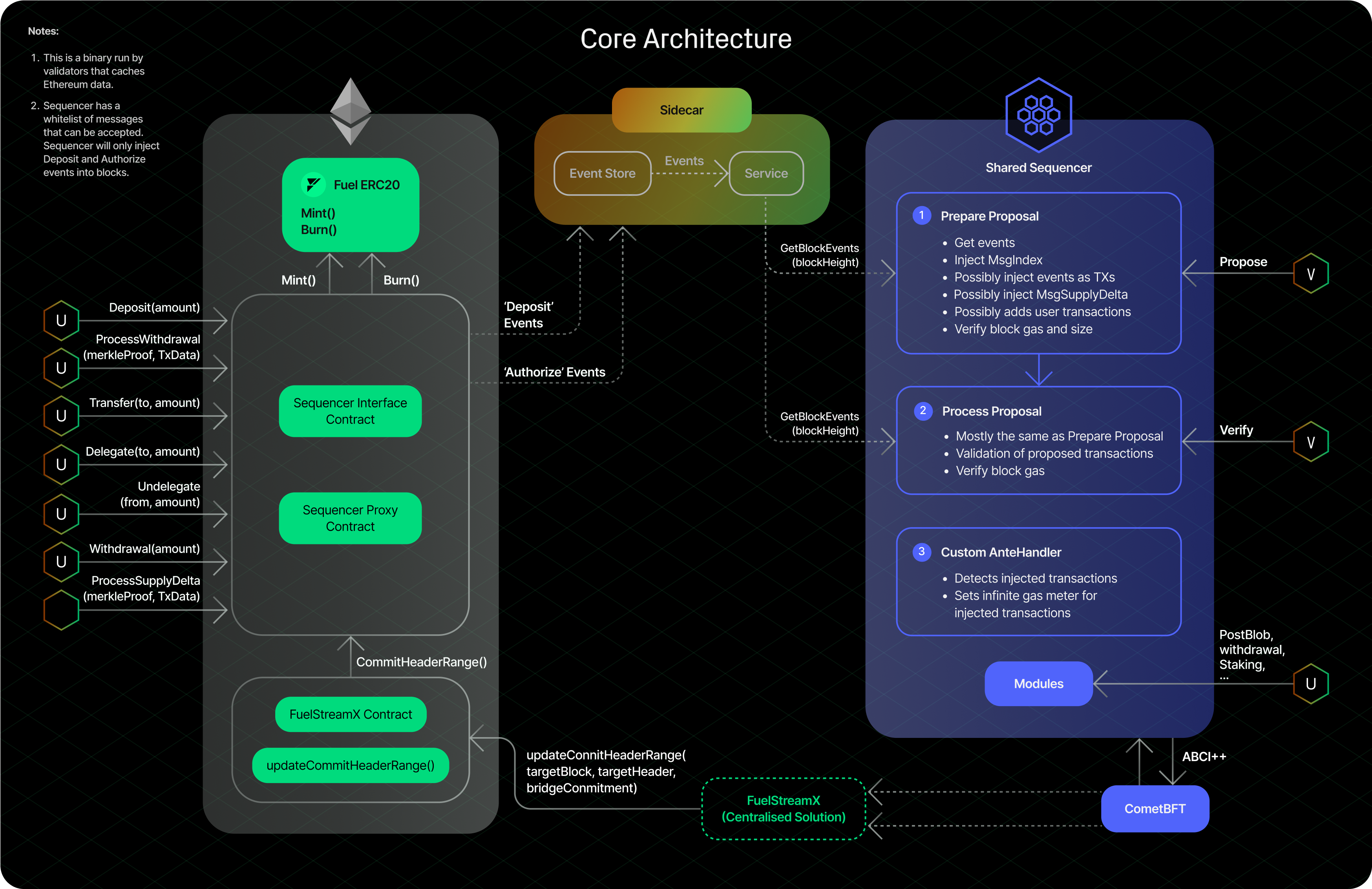 Cero network decentralized sequencer architecture