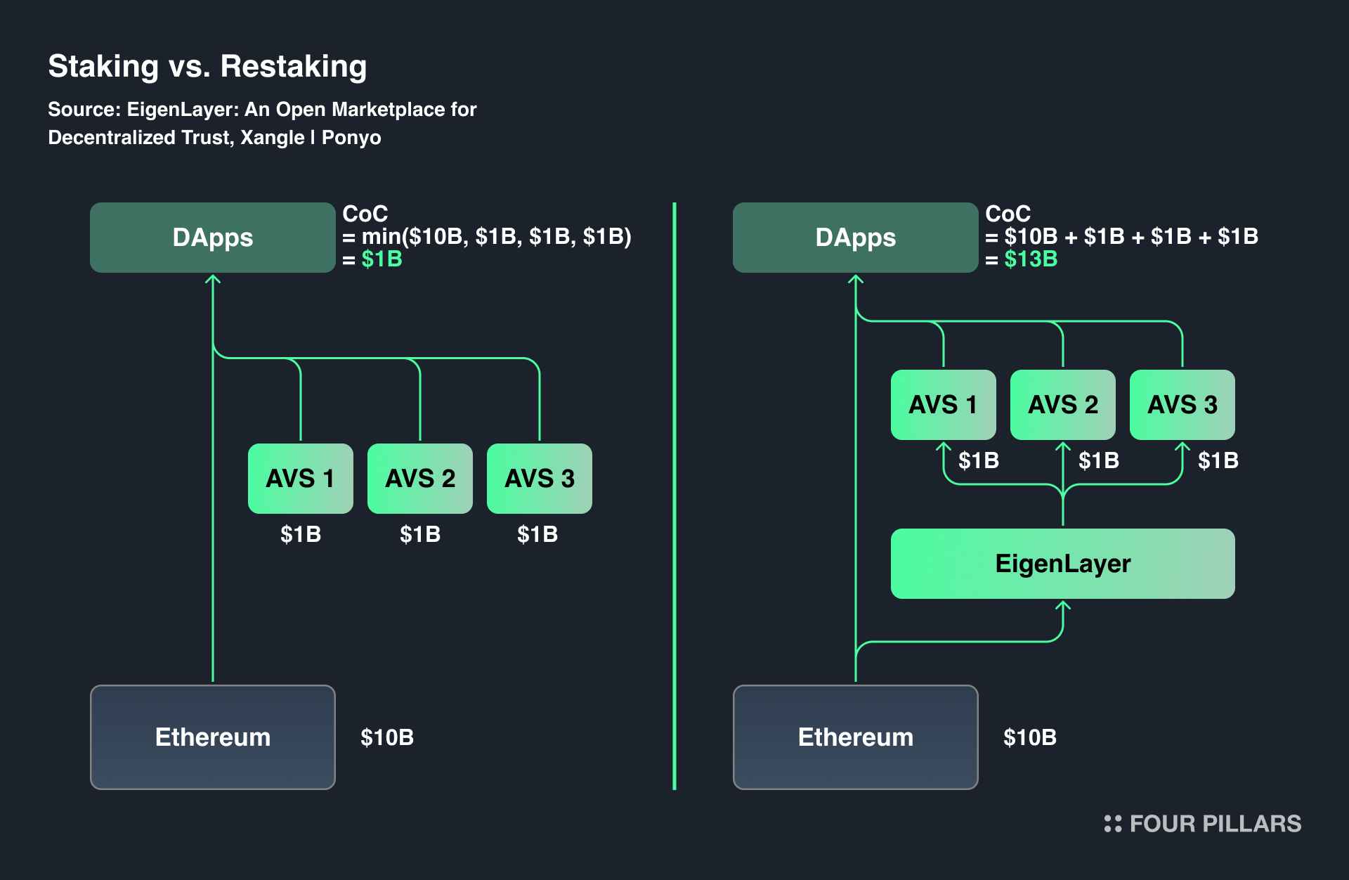 Diagram illustrating liquidity bridges connecting new appchains to established DeFi pools, highlighting user onboarding and validator network bootstrapping in the Ethereum ecosystem.