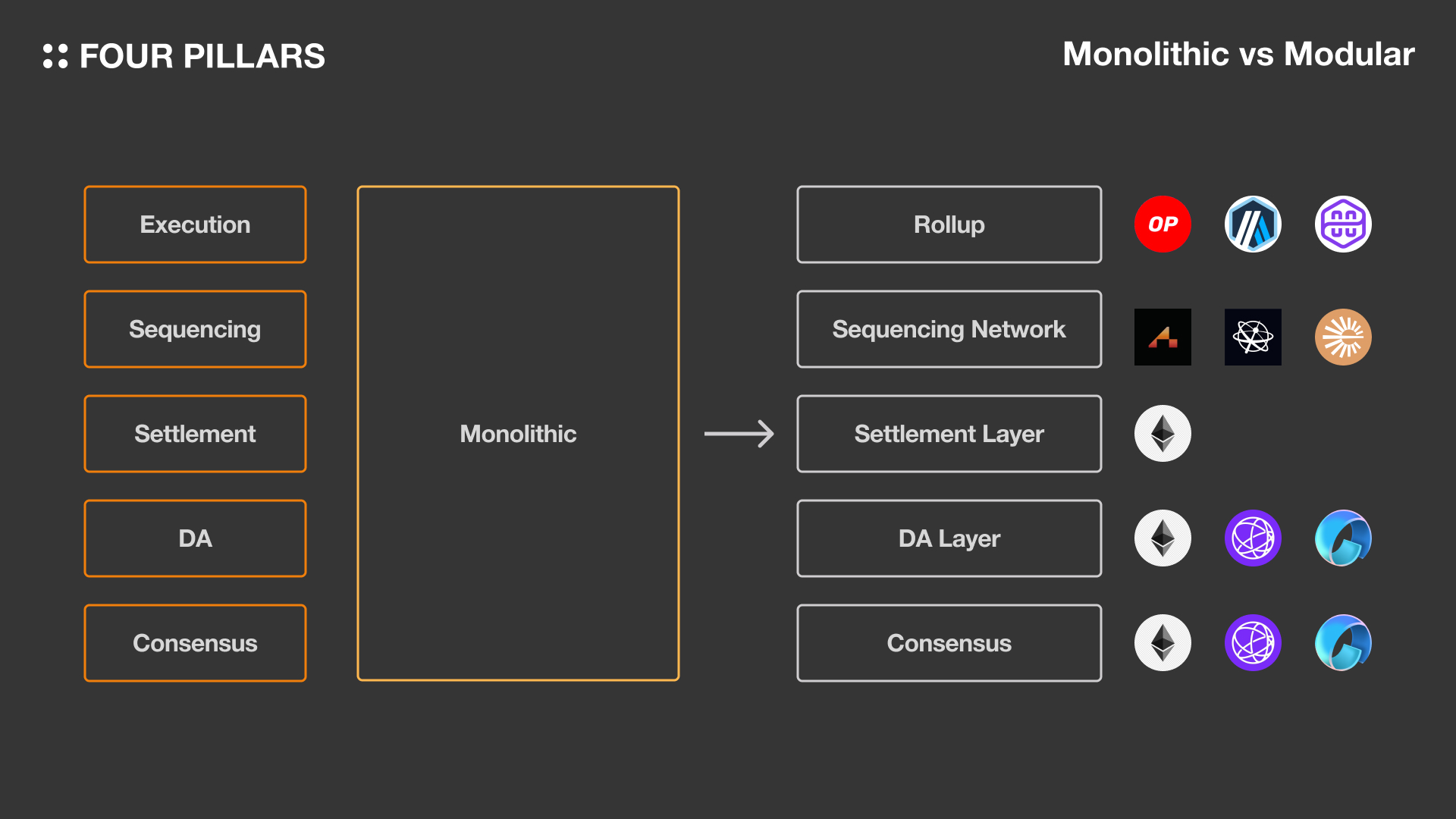 AltLayer modular rollup architecture