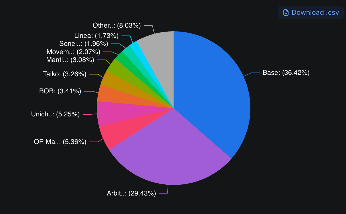 rollup scaling with traffic graph