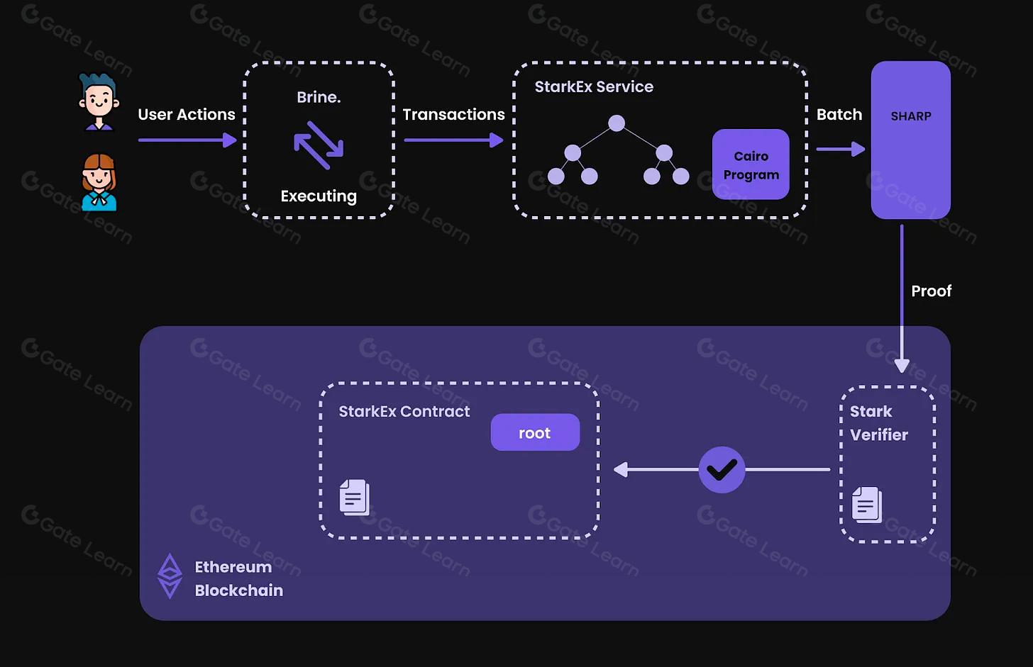 Abstract Chain ZK-rollup scalability diagram