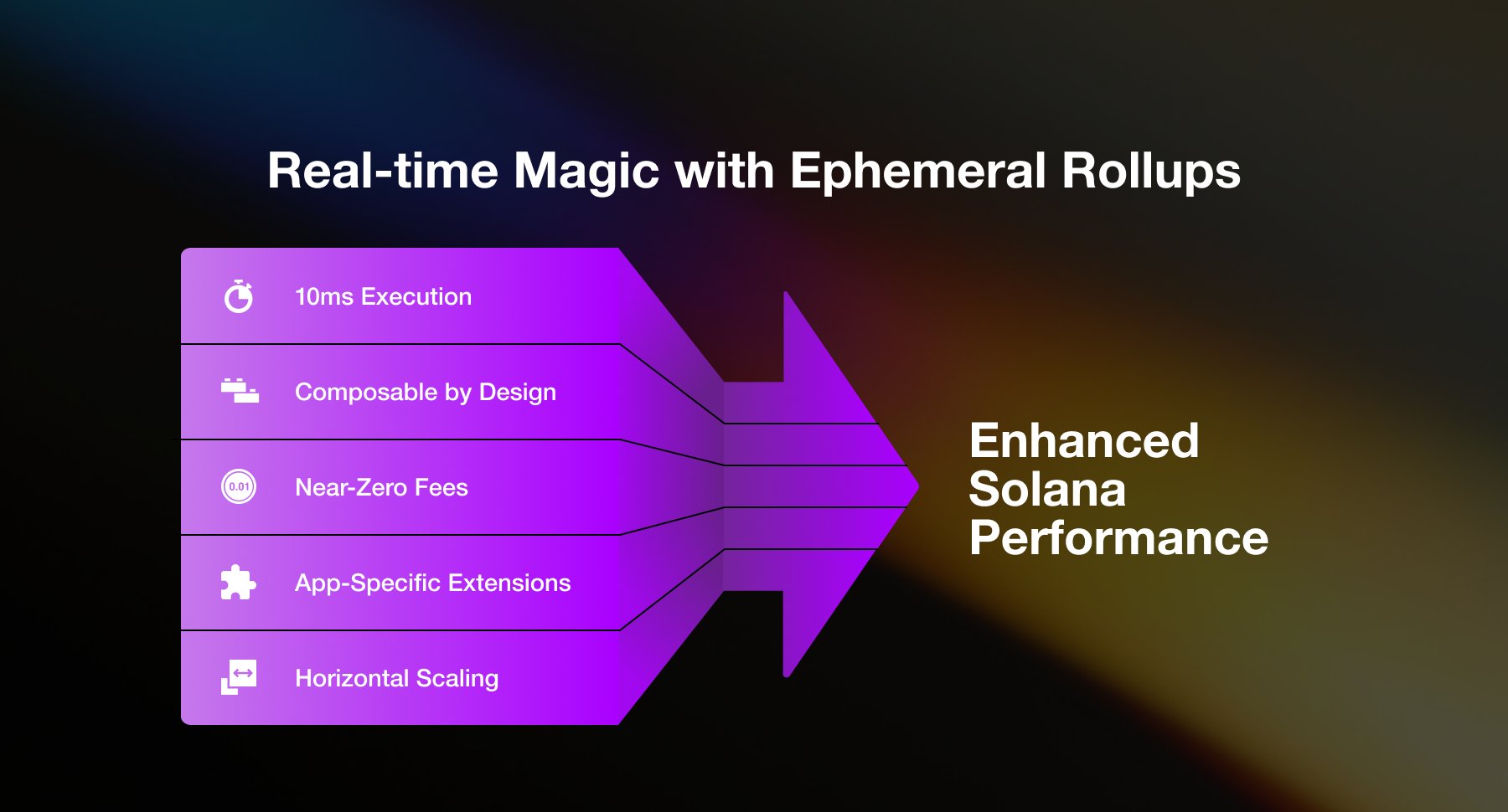 Dynamic visualization of ephemeral rollups boosting Solana blockchain scalability and throughput
