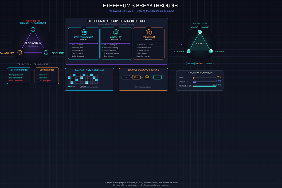 blockchain scalability 100k TPS chart