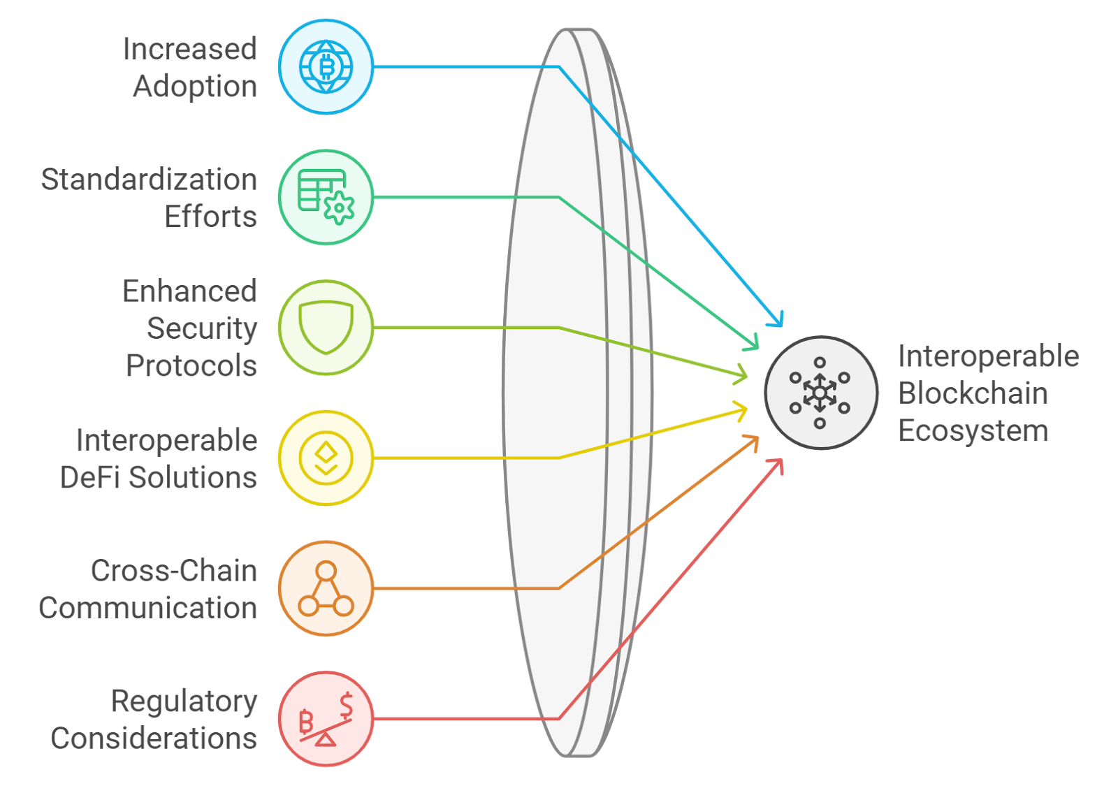 Blockchain interoperability and security visualization