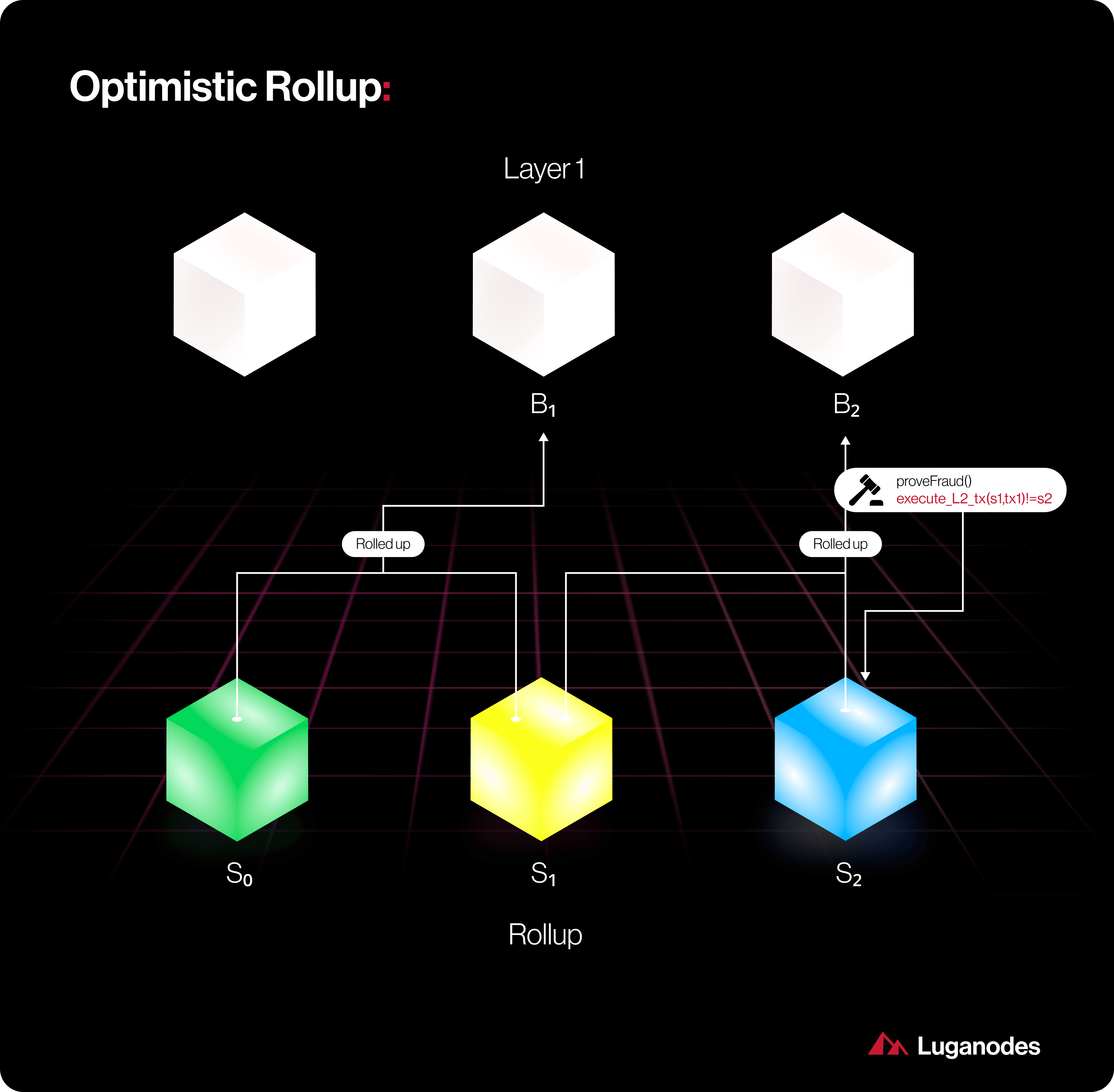 ZK Rollup vs Optimistic Rollup transaction finality diagram