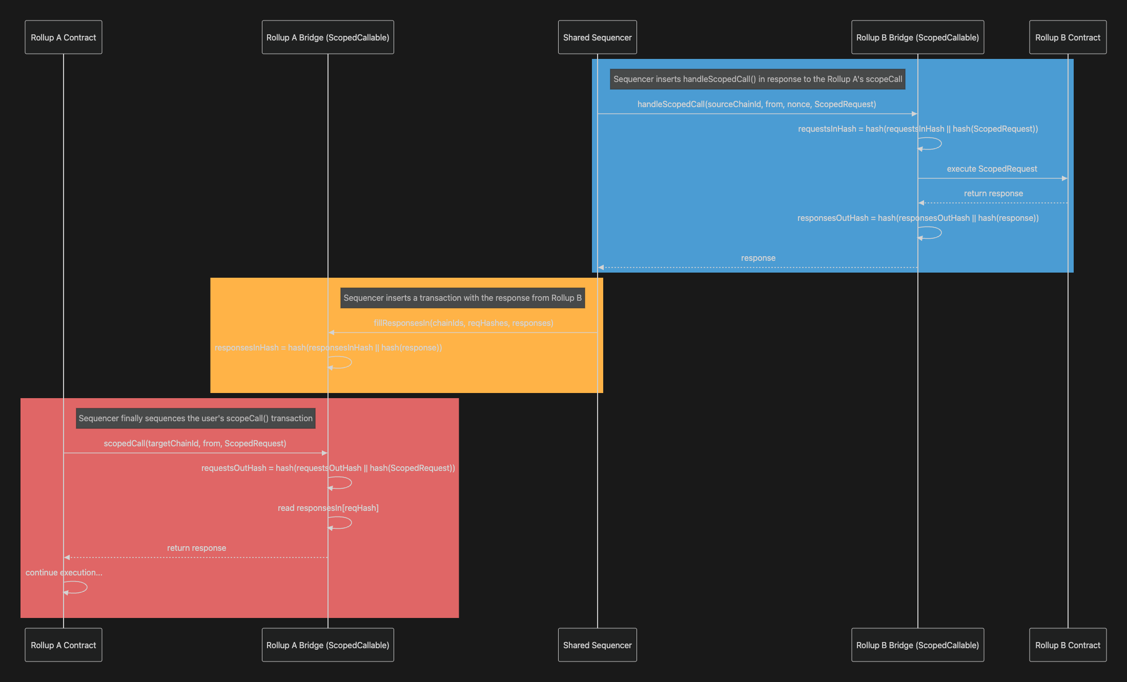 Ethereum rollup security model