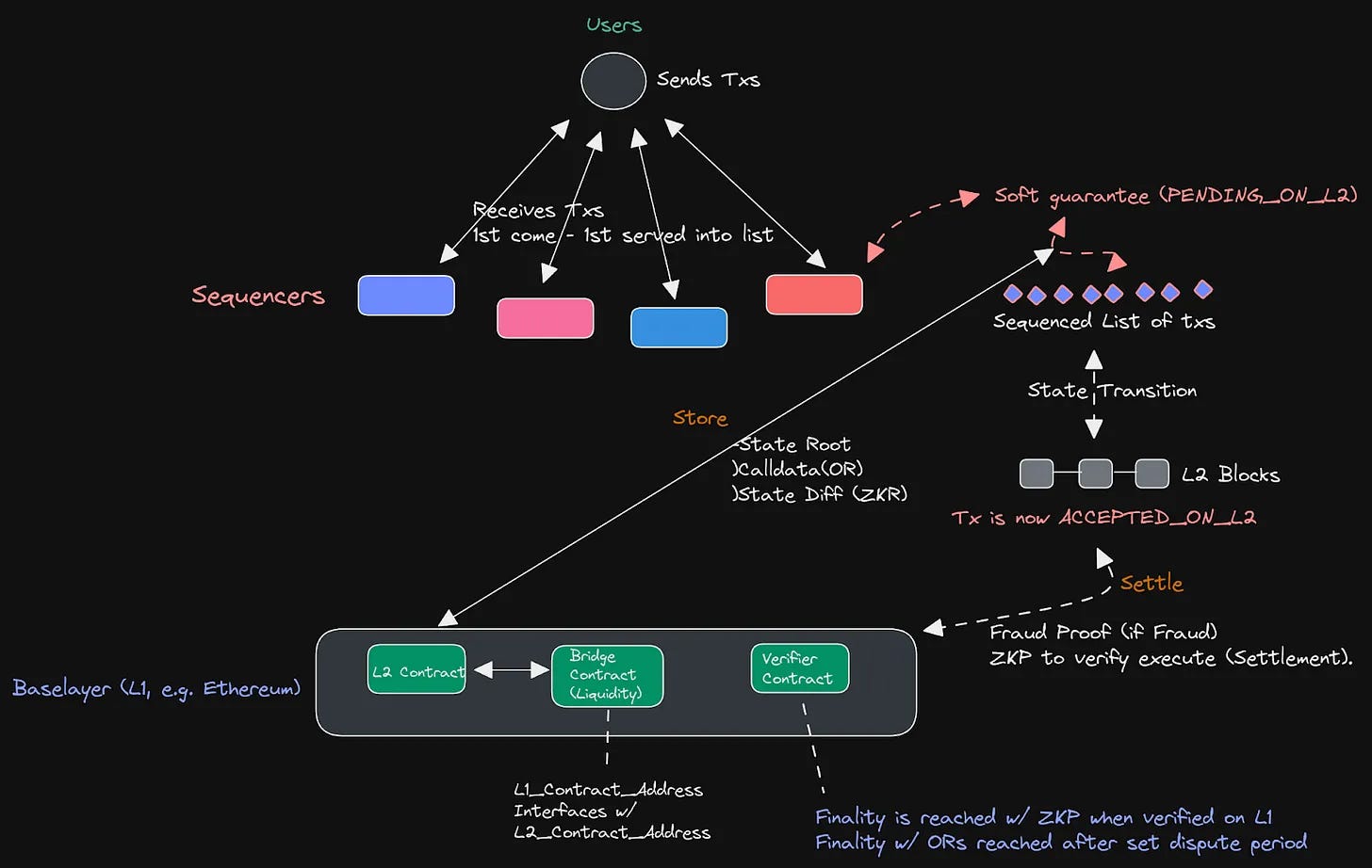 Diagram illustrating decentralized sequencers coordinating within an appchain rollup network for enhanced blockchain scalability and uptime in 2025.