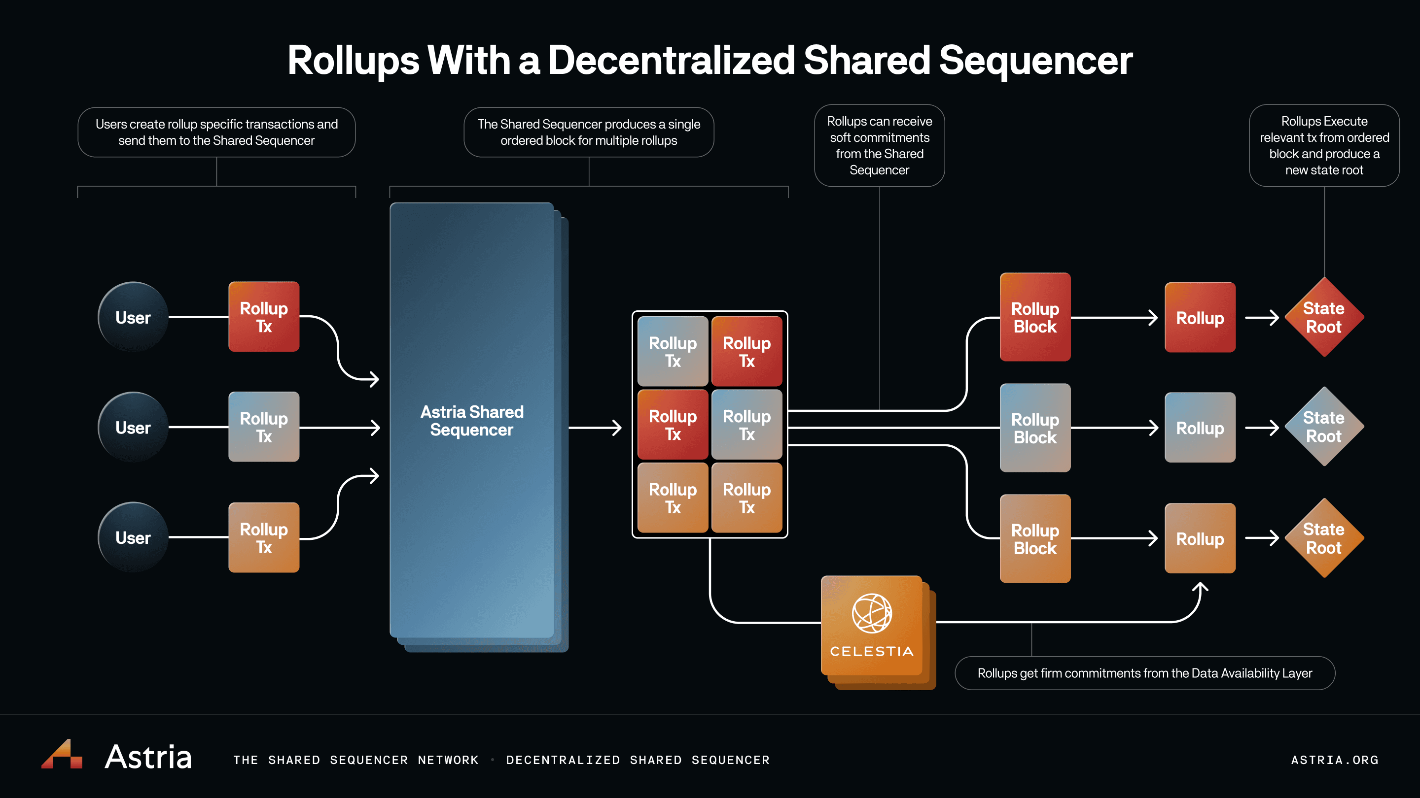 Cross-rollup interoperability decentralized sequencer