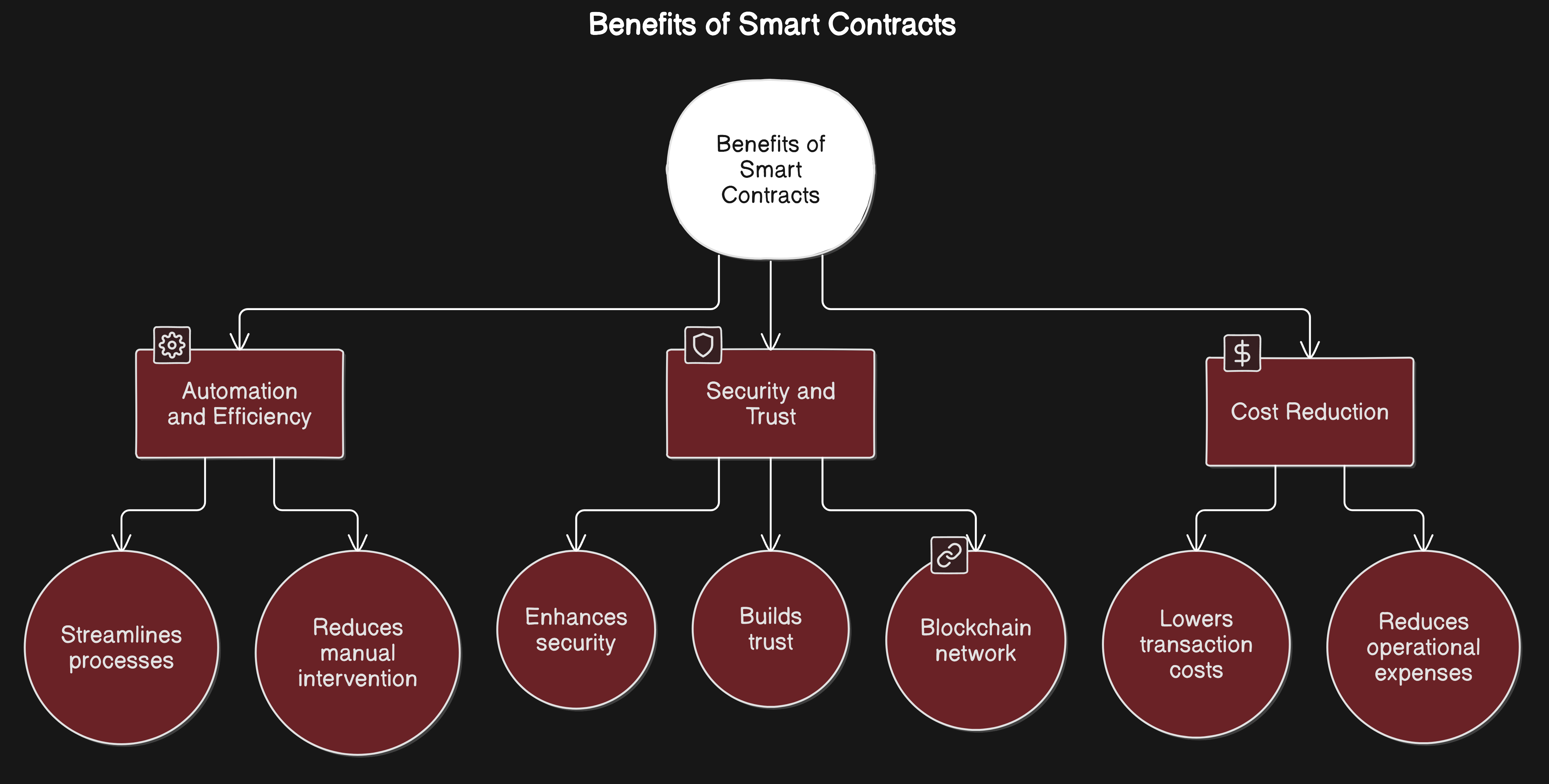 blockchain auto-scaling diagram